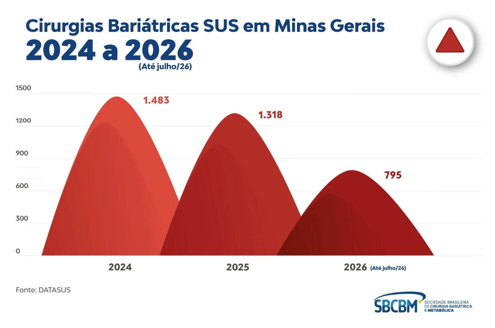Logotipo da Sociedade Brasileira de Cirurgia Bariátrica e Metabólica