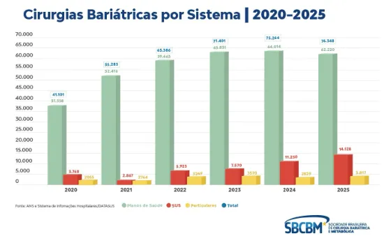 Minas Gerais irá debater cirurgia bariátrica e acesso ao tratamento da obesidade no Brasil