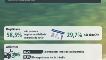 Pesquisa SBOT: Perfil dos Motociclistas Brasileiros